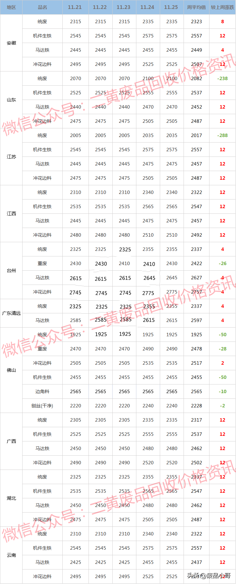 废铁收购报价表（废铁回收报价表）