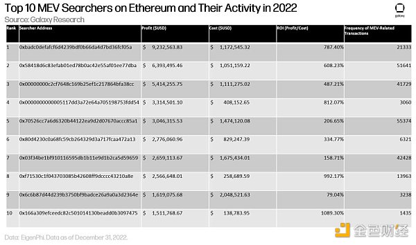 区块链观察 | 万字长文读懂以太坊MEV区块构建者