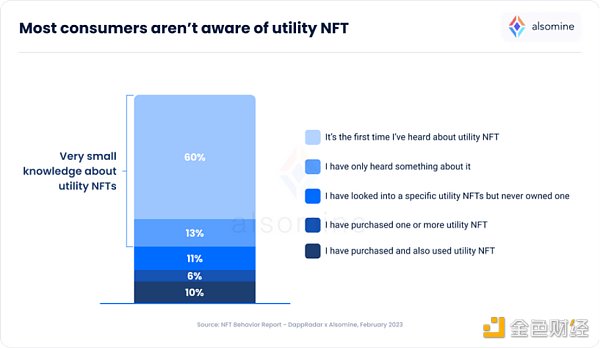 NFT市场行为报告：消费者希望从NFT中获得什么？