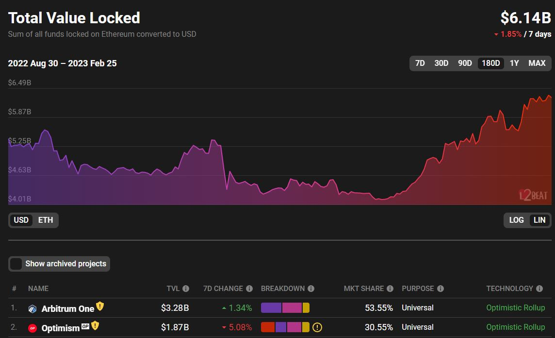 Optimism vs Arbitrum，究竟谁赢了？