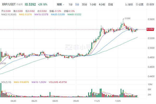 XRP现如今价格是多少 瑞波币最新趋势消息