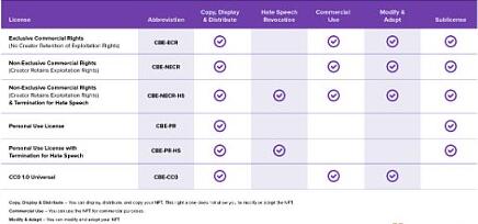 NFT许可证书:将“不能作恶”原则应用于 NFT