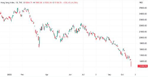 随着恒生与雷曼兄弟的下跌相呼应 比特币距离突破6
