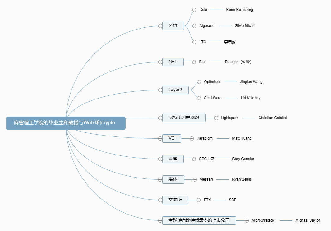 麻省理工学院，Web3 人才辈出