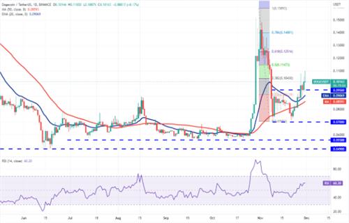 狗狗币现在怎么样了？ DGOE最新价格行情