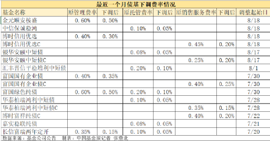 债券型基金管理费率(我国目前债券基金的管理费费率通常都低于)