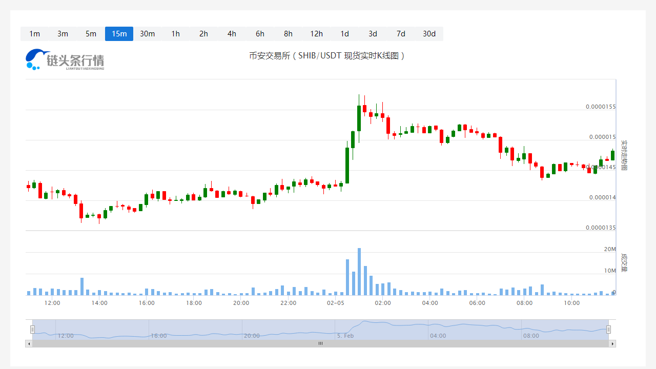 SHIB今日最新币价_20230205SHIB价格会到多少?