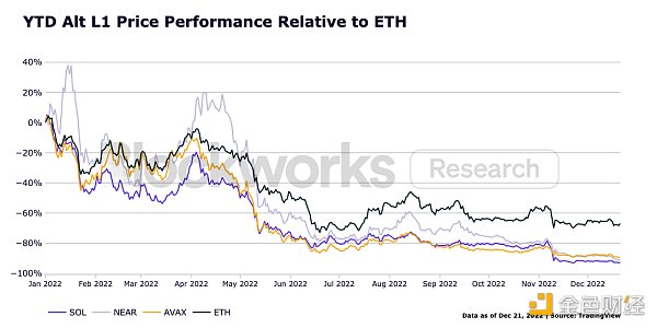 观察 ｜ Blockworks：以太坊、Cosmso及各竞争公链2022年发展总结