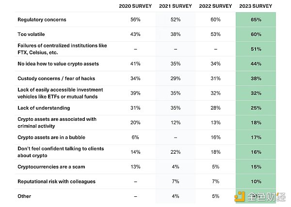Bitwise 调查报告：美国金融顾问如何看待 2023 年的加密资产