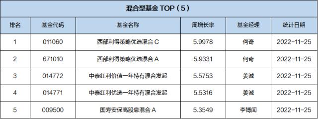 最近上市基金一览表(近期即将上市的基金)