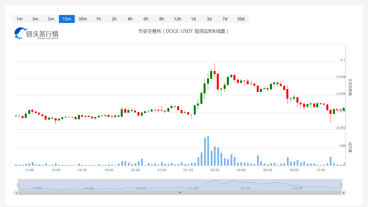 狗狗币今天行情今日价格_20230205狗狗币最新行情怎么样