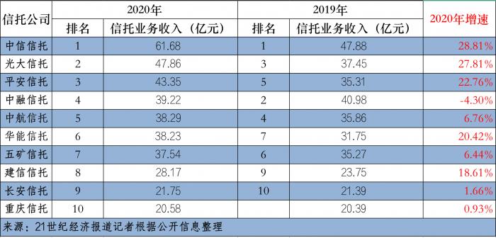 信托公司排名前十(信托公司排行榜前十)1 信托公司排名前十(信托公司排行榜前十)1
