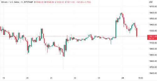 随着恒生与雷曼兄弟的下跌相呼应 比特币距离突破6