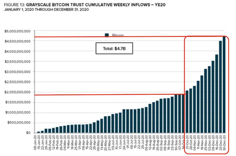 灰度(GBTC)效应浅析 机构泡沫与崩溃的始作俑者