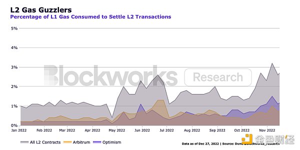 观察 ｜ Blockworks：以太坊、Cosmso及各竞争公链2022年发展总结