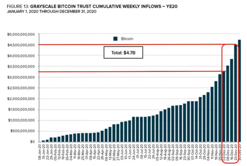 灰度(GBTC)效应浅析 机构泡沫与崩溃的始作俑者