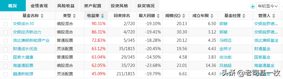 最有潜力的基金（近期比较有潜力的基金）