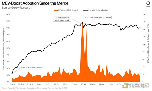 区块链观察 | 万字长文读懂以太坊MEV区块构建者