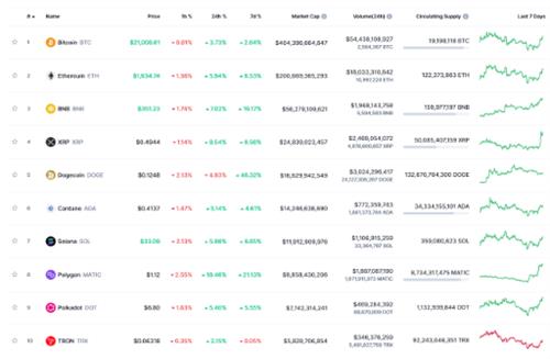 为什么比特币今天价格上涨？-币圈网