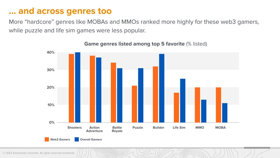 A16z 调查:Web3 游戏玩家更偏爱硬核游戏
