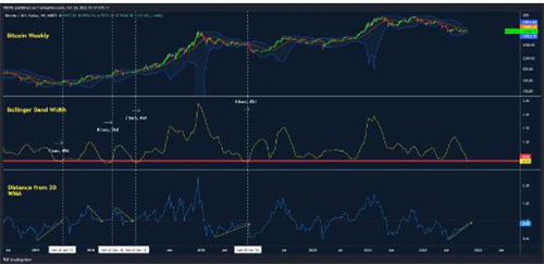 随着恒生与雷曼兄弟的下跌相呼应 比特币距离突破6