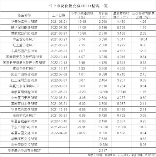 最新公募REITS名单与代码（首批9只公募REITs基金代码）1