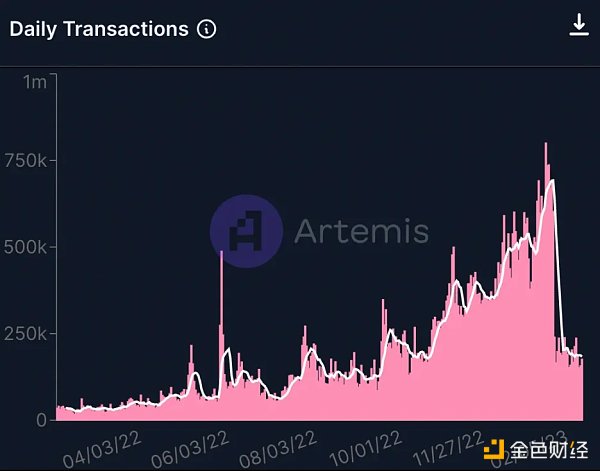 Bankless：L2战争白热化 Optimism表现如何？
