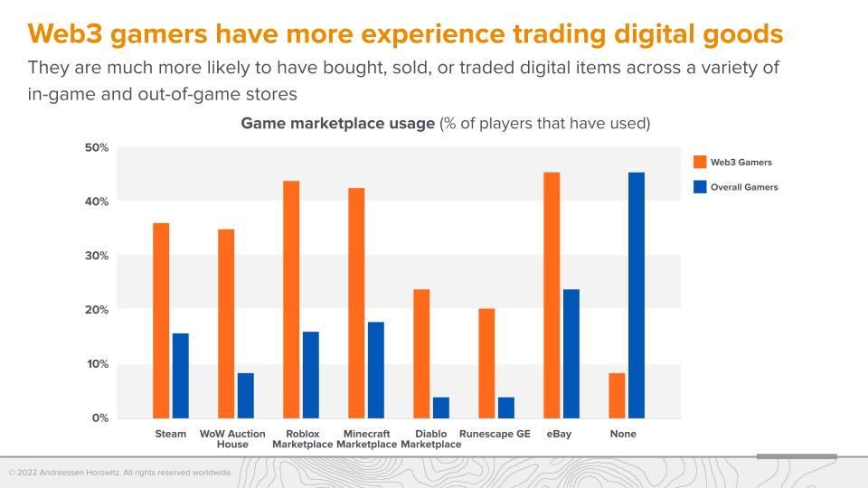 A16z 调查:Web3 游戏玩家更偏爱硬核游戏