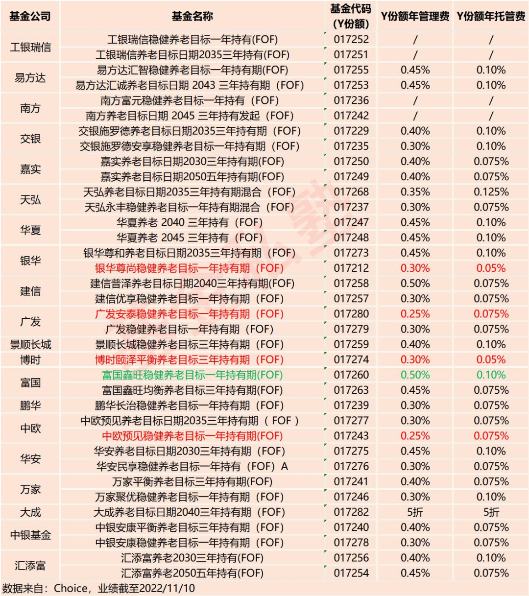 养老型基金产品有哪些(养老基金基金有哪些)