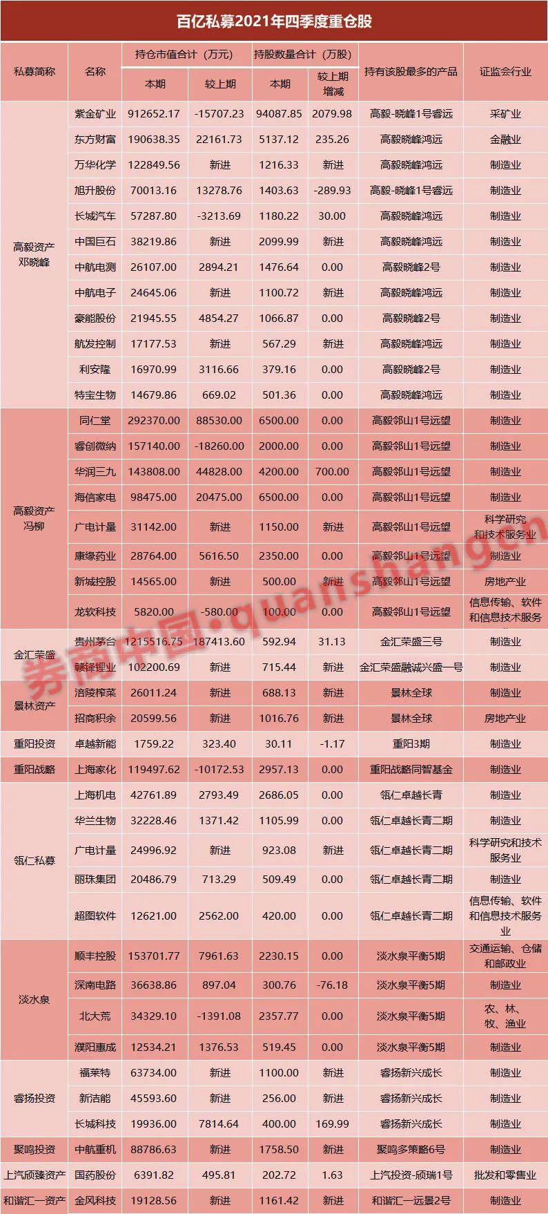 淡水泉最新重仓股(淡水泉一期最新持股)1 淡水泉最新重仓股(淡水泉一期最新持股)1