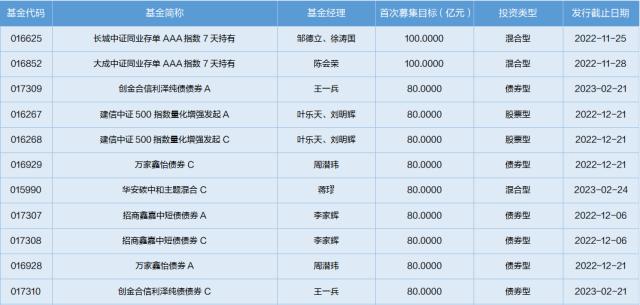 最近上市基金一览表(近期即将上市的基金)
