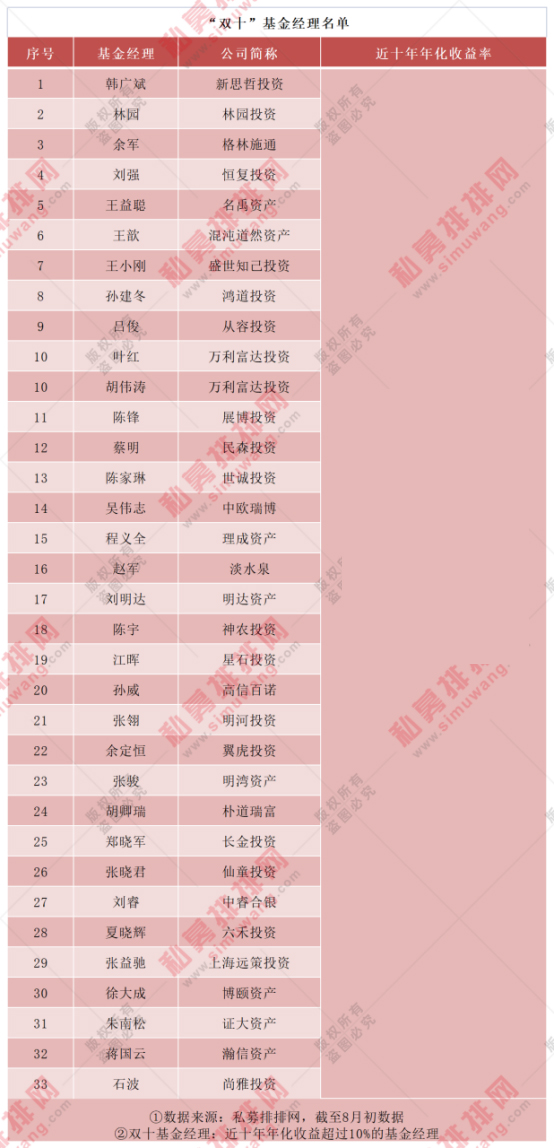 中国双十私募基金经理排名（全国前十私募基金）2