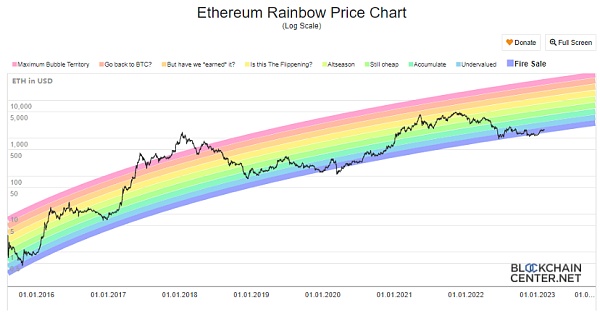 以太坊数据分析：上海升级将成为重头戏