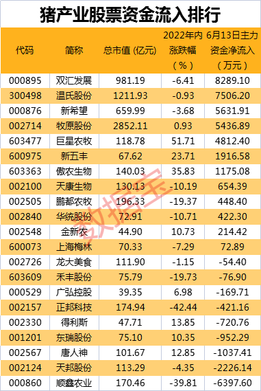 猪肉龙头股票有哪些（2022年猪肉龙头股票有哪些）