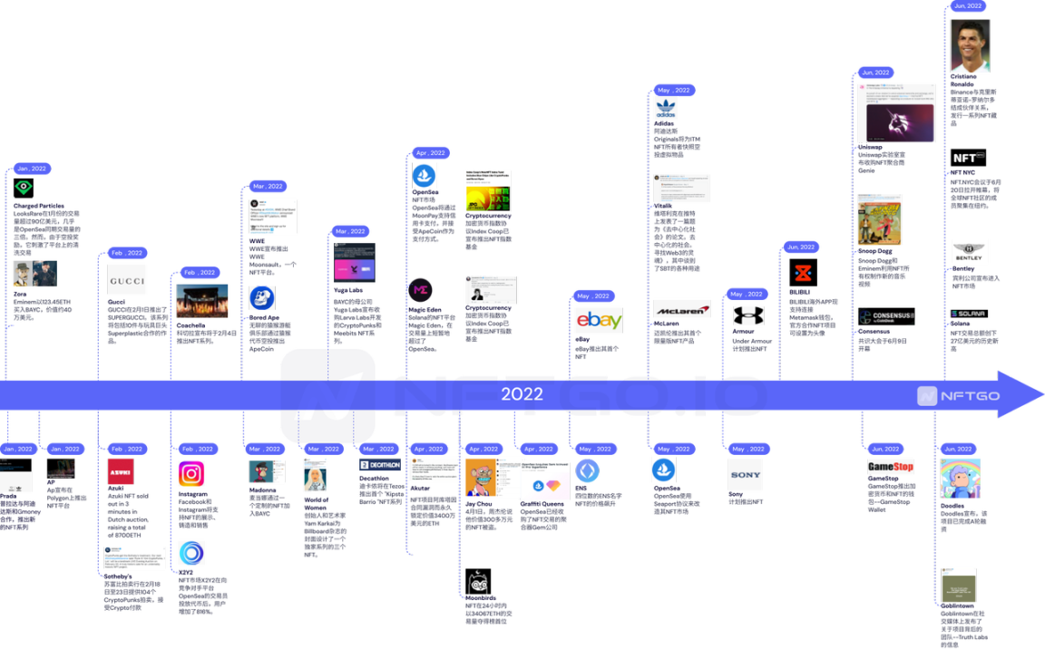 NFT 行业 2022 年发生了什么？| NFTGo NFT 年报（一）