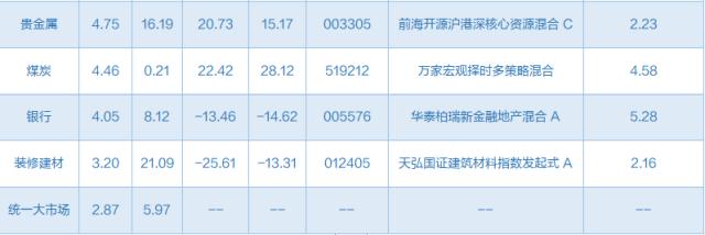 最近上市基金一览表(近期即将上市的基金)