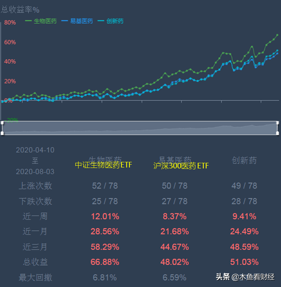 医药etf基金哪个好（医药ETF哪个好）