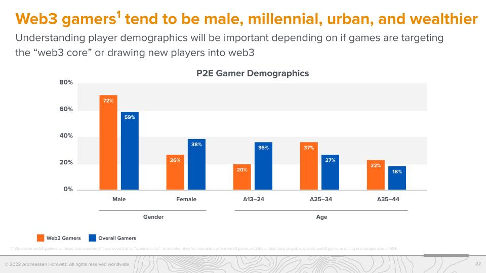 A16z 调查:Web3 游戏玩家更偏爱硬核游戏