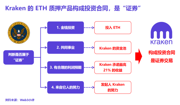 深度解析:以太坊、ETH 质押(Solo Staking)不是证券,Kraken 的 ETH 质押产品才是证券