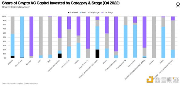 十五张图看懂 2022 年加密VC的投资变化插图10 十五张图看懂 2022 年加密VC的投资变化