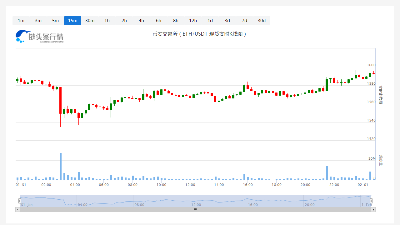 今日以太坊价格_20230201以太坊最近行情怎么样?