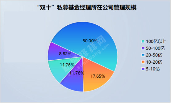 中国双十私募基金经理排名（全国前十私募基金）1