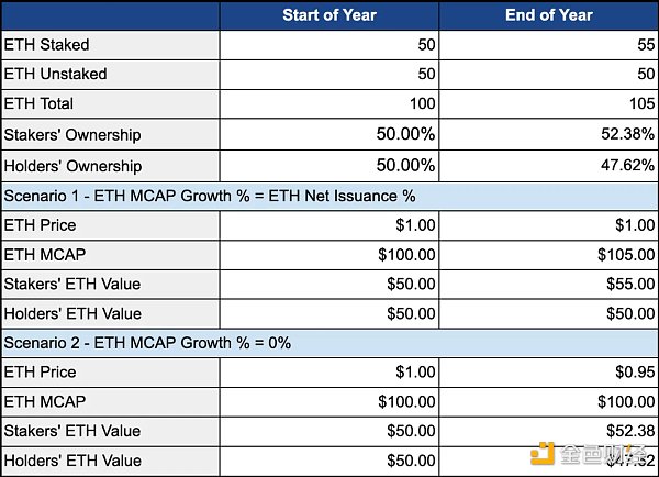 万字详解为何 ETH 不是超稳健货币