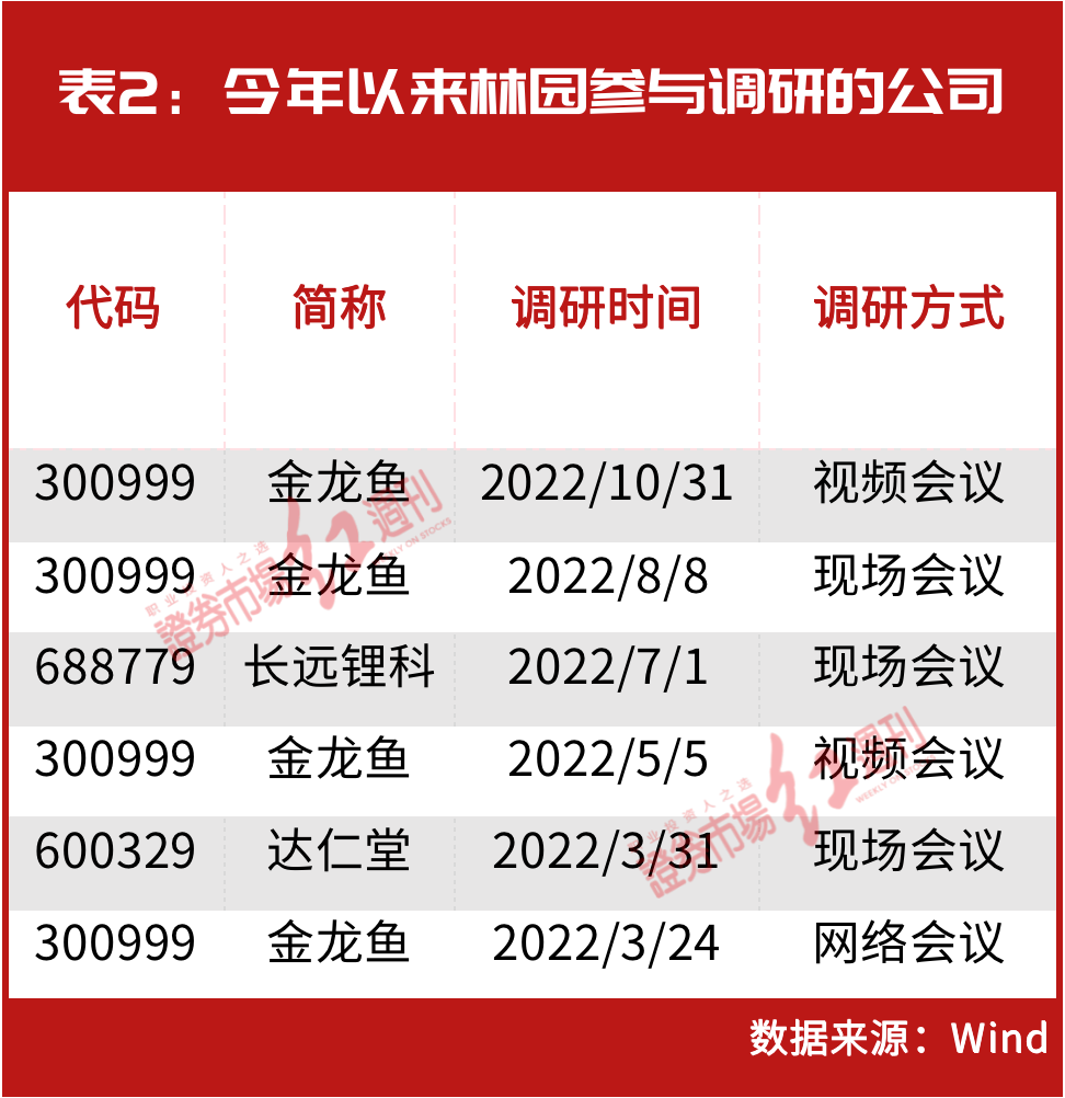 林园重仓的18只医药股（林园重仓医药股有哪些）