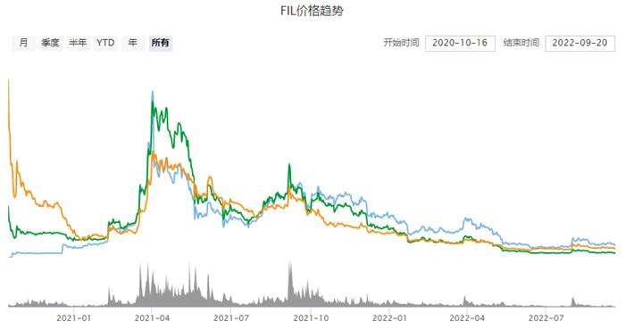fil还有希望涨回去么 fil币未来价格行情2022