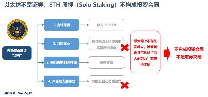 深度解析:以太坊、ETH 质押(Solo Staking)不是证券,Kraken 的 ETH 质押产品才是证券