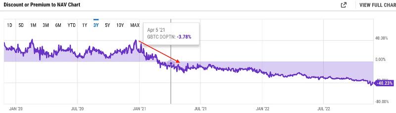 灰度(GBTC)效应浅析 机构泡沫与崩溃的始作俑者