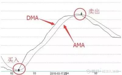 dma指标（dma指标详解及实战用法）1