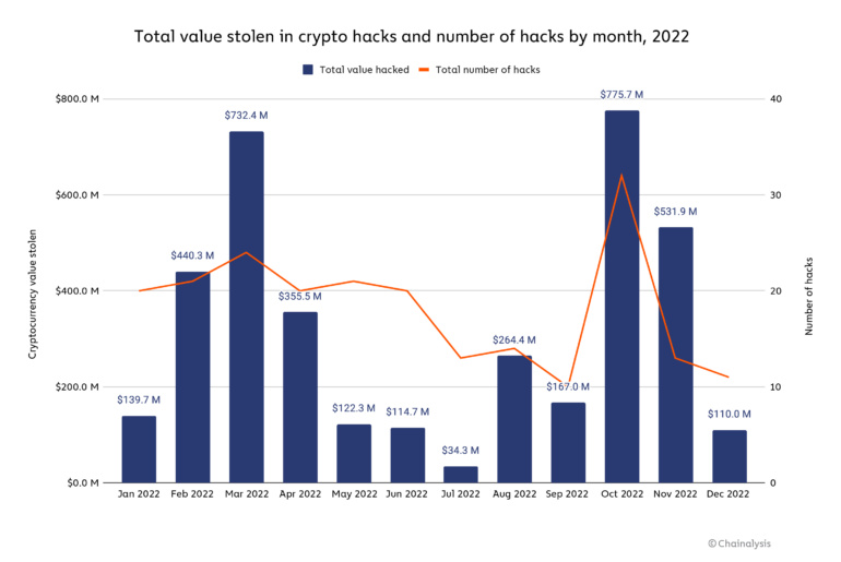 Chainalysis：2022 年加密货币领域有 38 亿美元资金被盗，创历史新高