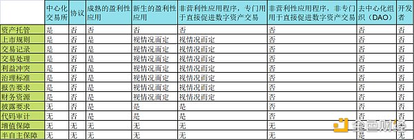 a16z 监管系列新文：Web3 监管框架的实际应用